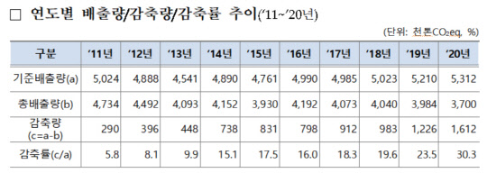 공공기관 목표관리제에 따른 연도(2011~2020년)별 배출량·감축량·감축률 추이 <자료:환경부>